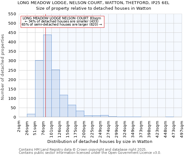 LONG MEADOW LODGE, NELSON COURT, WATTON, THETFORD, IP25 6EL: Size of property relative to detached houses houses in Watton