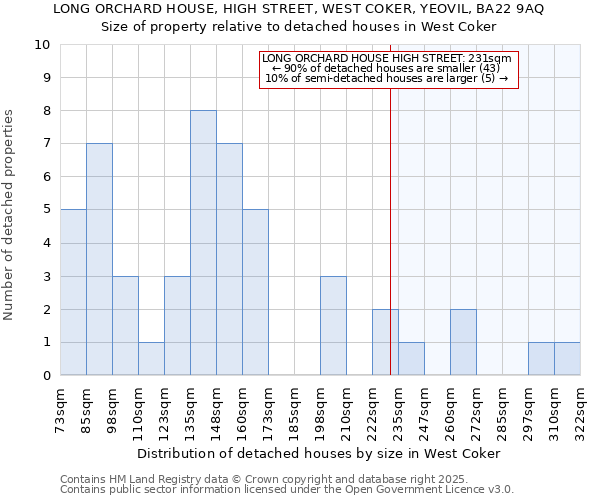 LONG ORCHARD HOUSE, HIGH STREET, WEST COKER, YEOVIL, BA22 9AQ: Size of property relative to detached houses houses in West Coker