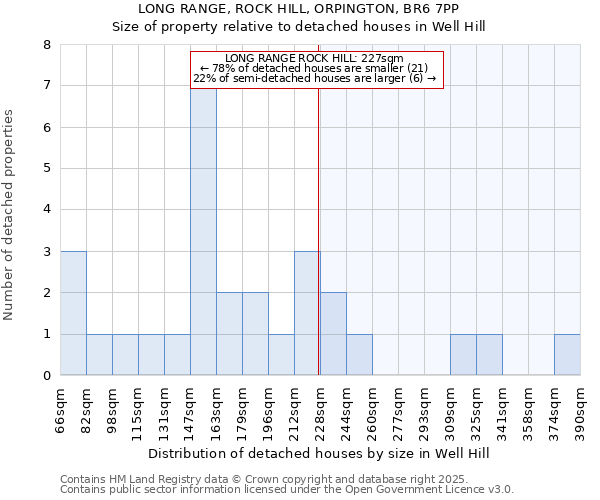 LONG RANGE, ROCK HILL, ORPINGTON, BR6 7PP: Size of property relative to detached houses houses in Well Hill