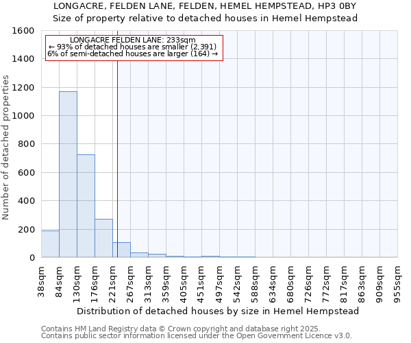 LONGACRE, FELDEN LANE, FELDEN, HEMEL HEMPSTEAD, HP3 0BY: Size of property relative to detached houses houses in Hemel Hempstead
