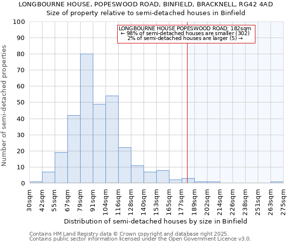 LONGBOURNE HOUSE, POPESWOOD ROAD, BINFIELD, BRACKNELL, RG42 4AD: Size of property relative to semi-detached houses houses in Binfield