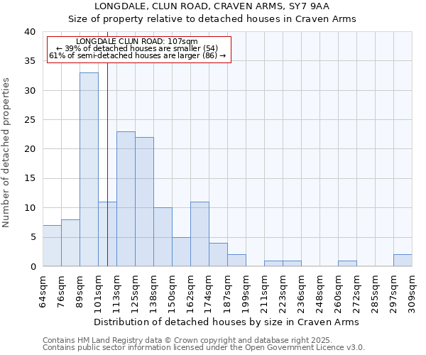 LONGDALE, CLUN ROAD, CRAVEN ARMS, SY7 9AA: Size of property relative to detached houses houses in Craven Arms
