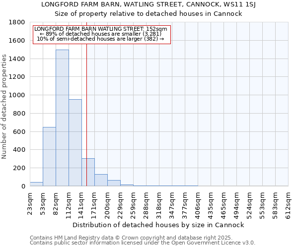 LONGFORD FARM BARN, WATLING STREET, CANNOCK, WS11 1SJ: Size of property relative to detached houses houses in Cannock