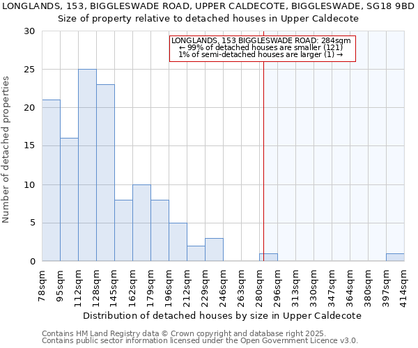 LONGLANDS, 153, BIGGLESWADE ROAD, UPPER CALDECOTE, BIGGLESWADE, SG18 9BD: Size of property relative to detached houses houses in Upper Caldecote
