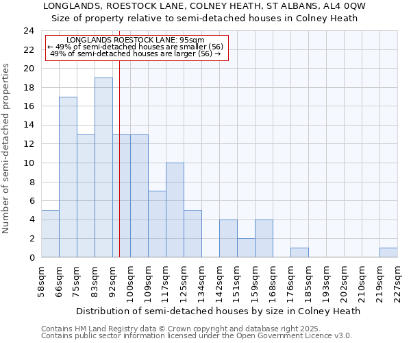 LONGLANDS, ROESTOCK LANE, COLNEY HEATH, ST ALBANS, AL4 0QW: Size of property relative to semi-detached houses houses in Colney Heath