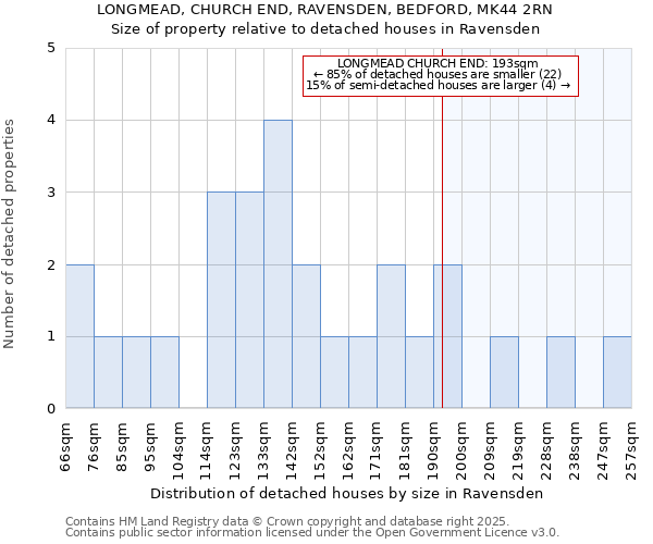 LONGMEAD, CHURCH END, RAVENSDEN, BEDFORD, MK44 2RN: Size of property relative to detached houses houses in Ravensden