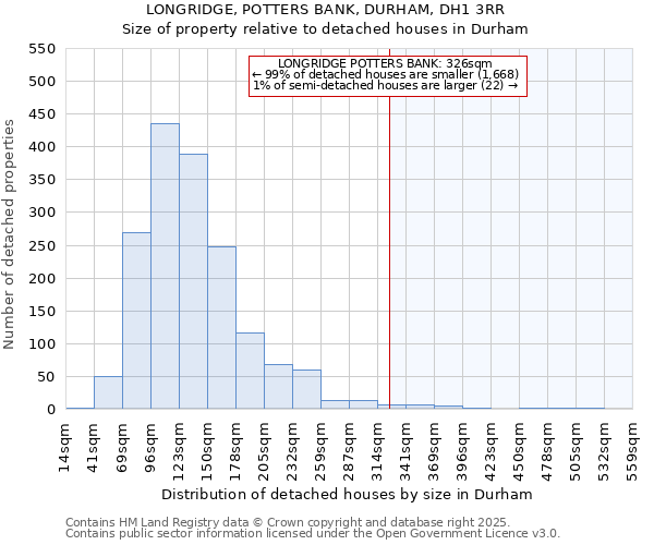 LONGRIDGE, POTTERS BANK, DURHAM, DH1 3RR: Size of property relative to detached houses houses in Durham