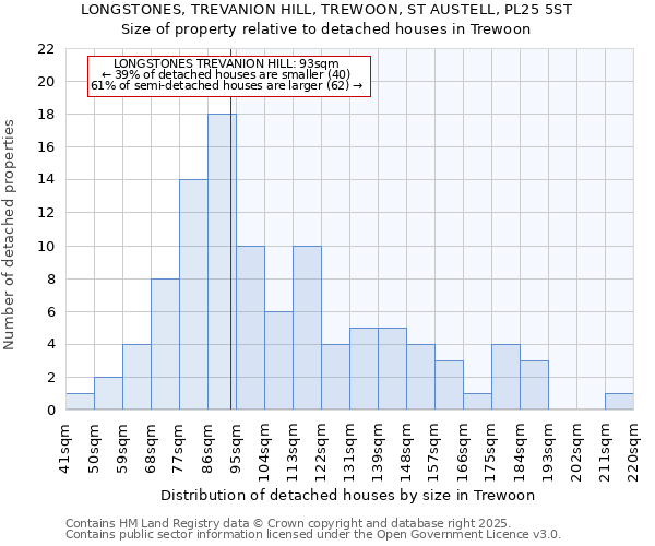 LONGSTONES, TREVANION HILL, TREWOON, ST AUSTELL, PL25 5ST: Size of property relative to detached houses houses in Trewoon