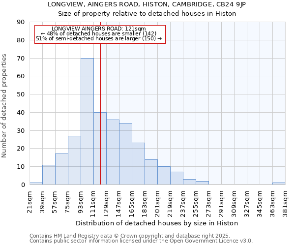 LONGVIEW, AINGERS ROAD, HISTON, CAMBRIDGE, CB24 9JP: Size of property relative to detached houses houses in Histon