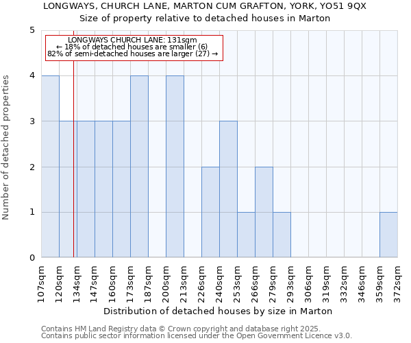 LONGWAYS, CHURCH LANE, MARTON CUM GRAFTON, YORK, YO51 9QX: Size of property relative to detached houses houses in Marton