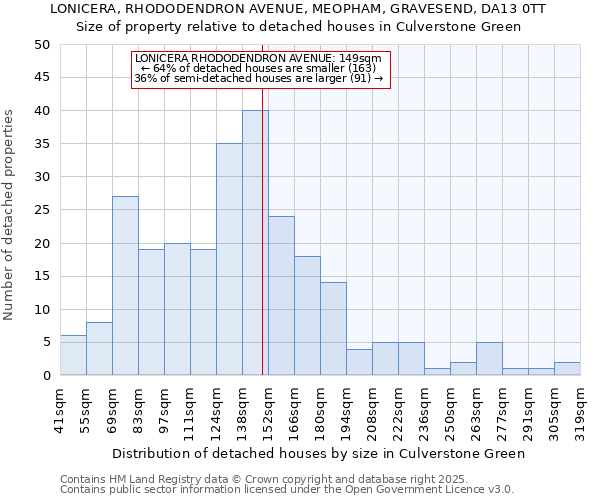 LONICERA, RHODODENDRON AVENUE, MEOPHAM, GRAVESEND, DA13 0TT: Size of property relative to detached houses houses in Culverstone Green