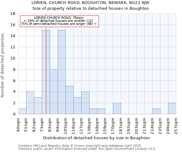 LORIEN, CHURCH ROAD, BOUGHTON, NEWARK, NG22 9JW: Size of property relative to detached houses houses in Boughton