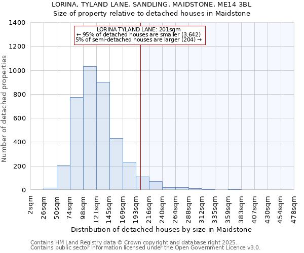 LORINA, TYLAND LANE, SANDLING, MAIDSTONE, ME14 3BL: Size of property relative to detached houses houses in Maidstone
