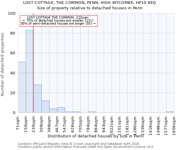 LOST COTTAGE, THE COMMON, PENN, HIGH WYCOMBE, HP10 8EQ: Size of property relative to detached houses houses in Penn