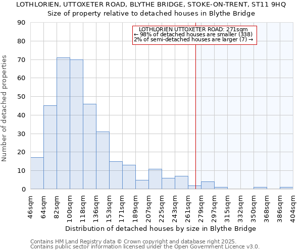 LOTHLORIEN, UTTOXETER ROAD, BLYTHE BRIDGE, STOKE-ON-TRENT, ST11 9HQ: Size of property relative to detached houses houses in Blythe Bridge