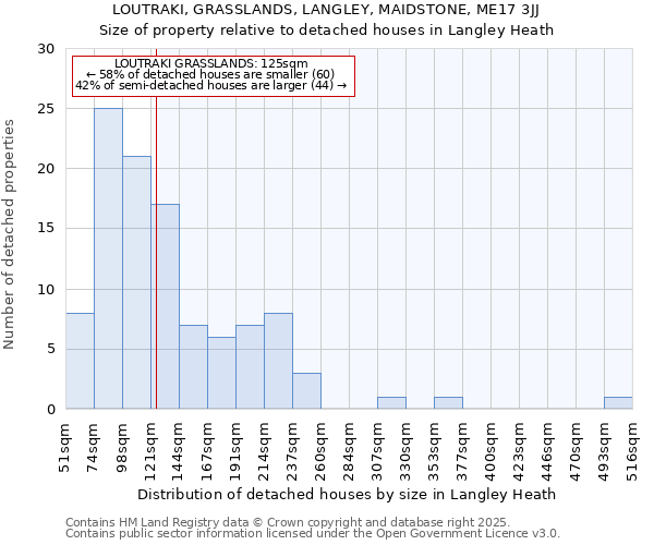 LOUTRAKI, GRASSLANDS, LANGLEY, MAIDSTONE, ME17 3JJ: Size of property relative to detached houses houses in Langley Heath