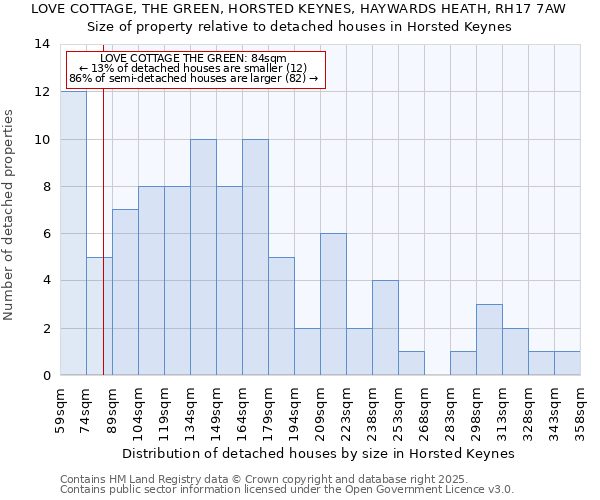LOVE COTTAGE, THE GREEN, HORSTED KEYNES, HAYWARDS HEATH, RH17 7AW: Size of property relative to detached houses houses in Horsted Keynes