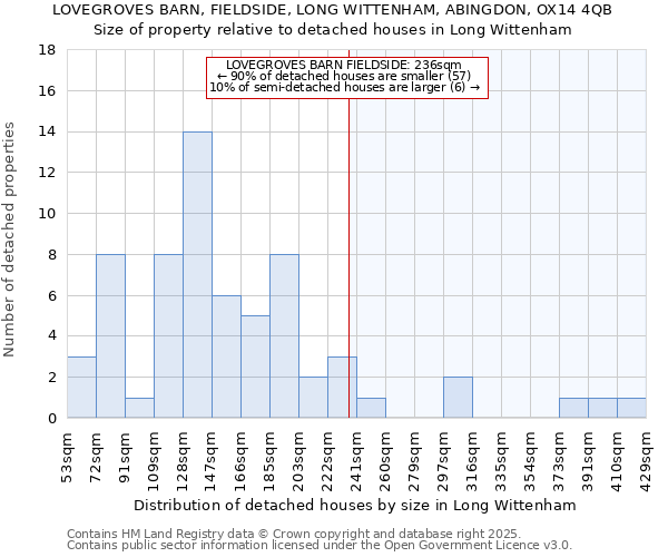 LOVEGROVES BARN, FIELDSIDE, LONG WITTENHAM, ABINGDON, OX14 4QB: Size of property relative to detached houses houses in Long Wittenham