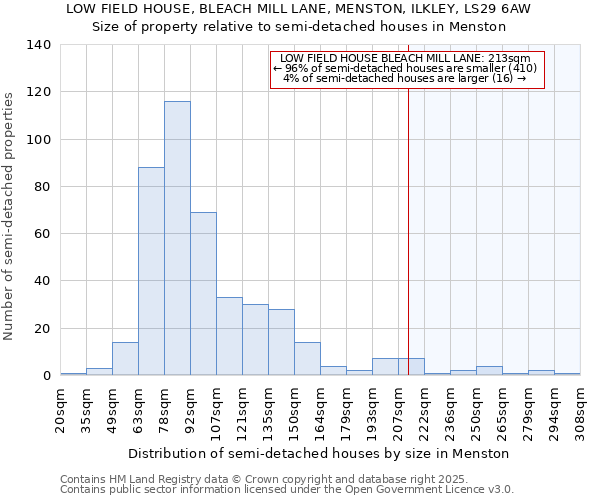 LOW FIELD HOUSE, BLEACH MILL LANE, MENSTON, ILKLEY, LS29 6AW: Size of property relative to semi-detached houses houses in Menston