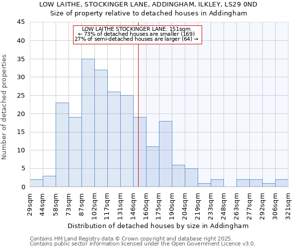 LOW LAITHE, STOCKINGER LANE, ADDINGHAM, ILKLEY, LS29 0ND: Size of property relative to detached houses houses in Addingham