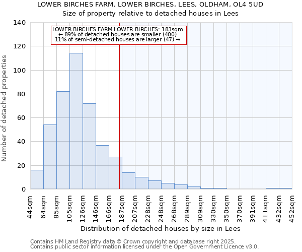 LOWER BIRCHES FARM, LOWER BIRCHES, LEES, OLDHAM, OL4 5UD: Size of property relative to detached houses houses in Lees