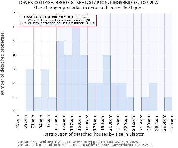 LOWER COTTAGE, BROOK STREET, SLAPTON, KINGSBRIDGE, TQ7 2PW: Size of property relative to detached houses houses in Slapton