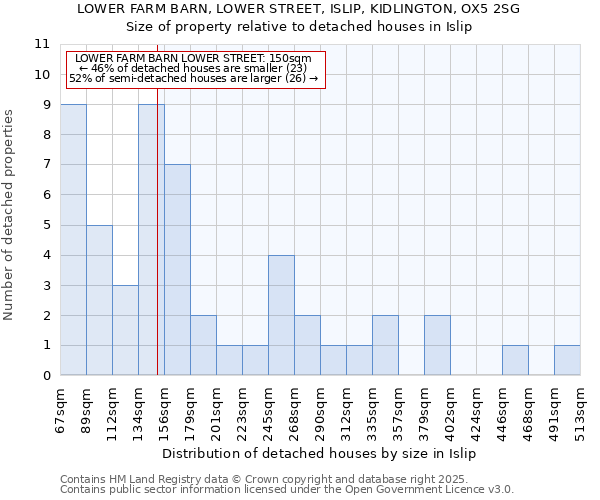 LOWER FARM BARN, LOWER STREET, ISLIP, KIDLINGTON, OX5 2SG: Size of property relative to detached houses houses in Islip