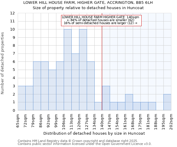LOWER HILL HOUSE FARM, HIGHER GATE, ACCRINGTON, BB5 6LH: Size of property relative to detached houses houses in Huncoat