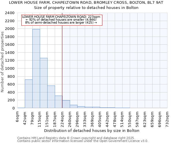 LOWER HOUSE FARM, CHAPELTOWN ROAD, BROMLEY CROSS, BOLTON, BL7 9AT: Size of property relative to detached houses houses in Bolton