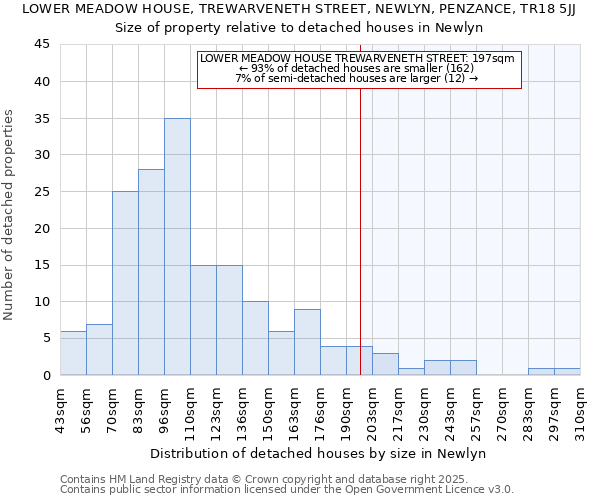 LOWER MEADOW HOUSE, TREWARVENETH STREET, NEWLYN, PENZANCE, TR18 5JJ: Size of property relative to detached houses houses in Newlyn