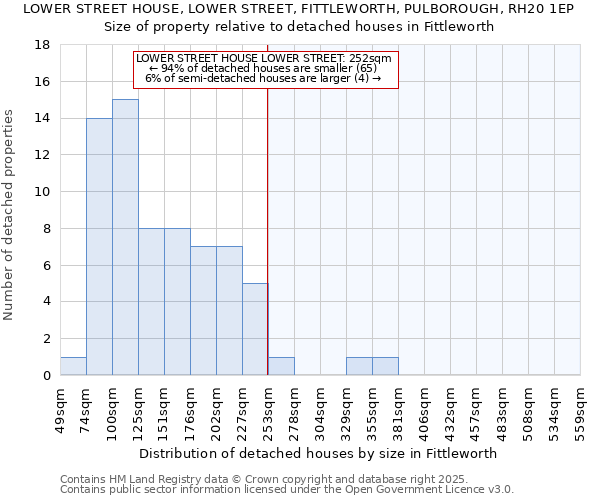 LOWER STREET HOUSE, LOWER STREET, FITTLEWORTH, PULBOROUGH, RH20 1EP: Size of property relative to detached houses houses in Fittleworth