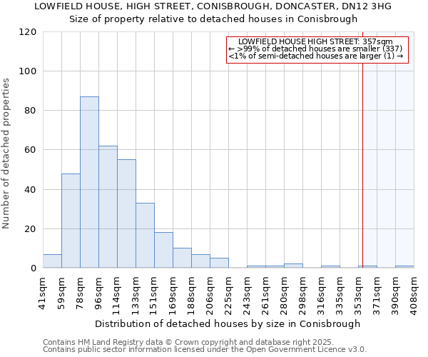 LOWFIELD HOUSE, HIGH STREET, CONISBROUGH, DONCASTER, DN12 3HG: Size of property relative to detached houses houses in Conisbrough