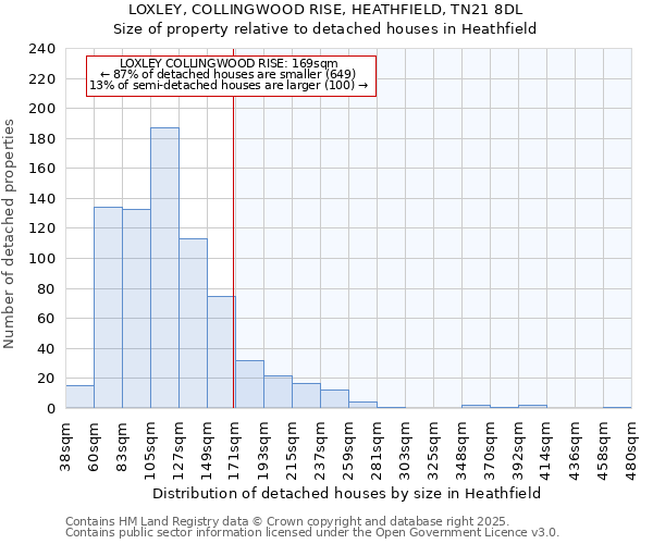 LOXLEY, COLLINGWOOD RISE, HEATHFIELD, TN21 8DL: Size of property relative to detached houses houses in Heathfield