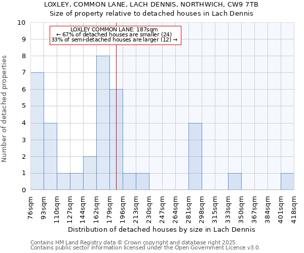LOXLEY, COMMON LANE, LACH DENNIS, NORTHWICH, CW9 7TB: Size of property relative to detached houses houses in Lach Dennis