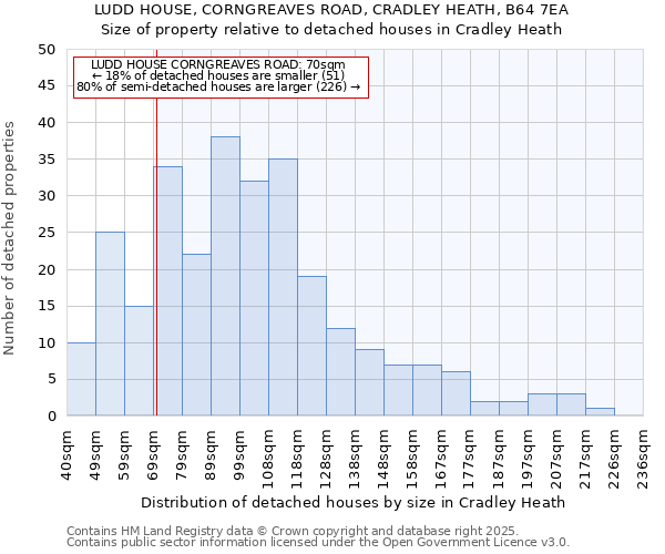 LUDD HOUSE, CORNGREAVES ROAD, CRADLEY HEATH, B64 7EA: Size of property relative to detached houses houses in Cradley Heath