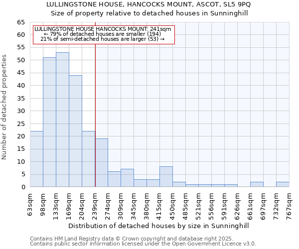 LULLINGSTONE HOUSE, HANCOCKS MOUNT, ASCOT, SL5 9PQ: Size of property relative to detached houses houses in Sunninghill