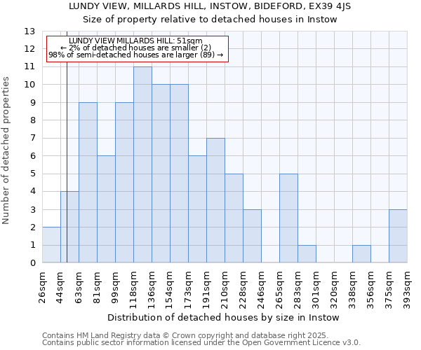 LUNDY VIEW, MILLARDS HILL, INSTOW, BIDEFORD, EX39 4JS: Size of property relative to detached houses houses in Instow