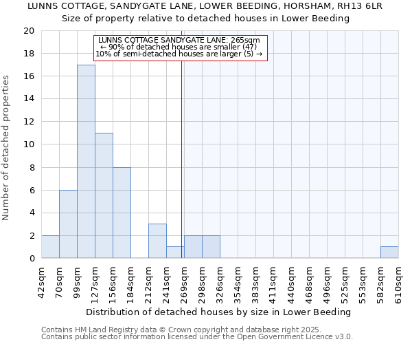 LUNNS COTTAGE, SANDYGATE LANE, LOWER BEEDING, HORSHAM, RH13 6LR: Size of property relative to detached houses houses in Lower Beeding