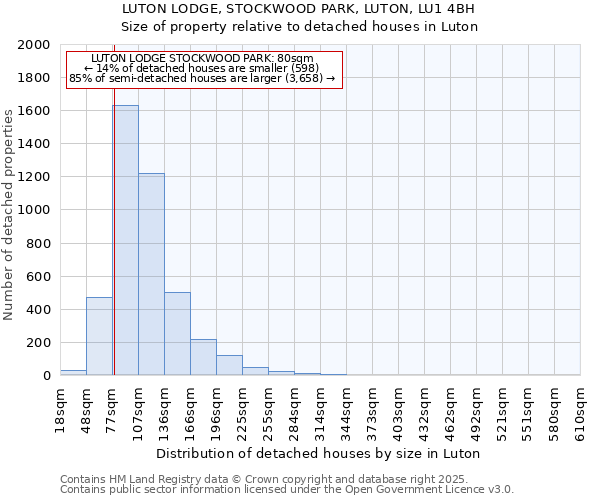 LUTON LODGE, STOCKWOOD PARK, LUTON, LU1 4BH: Size of property relative to detached houses houses in Luton