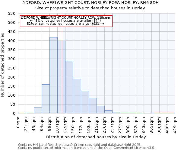 LYDFORD, WHEELWRIGHT COURT, HORLEY ROW, HORLEY, RH6 8DH: Size of property relative to detached houses houses in Horley