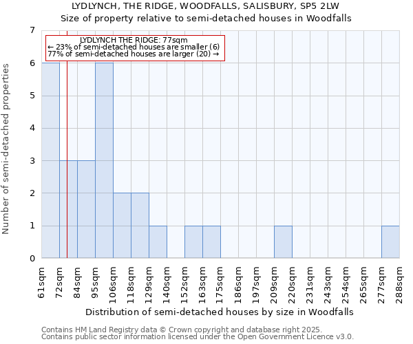 LYDLYNCH, THE RIDGE, WOODFALLS, SALISBURY, SP5 2LW: Size of property relative to semi-detached houses houses in Woodfalls