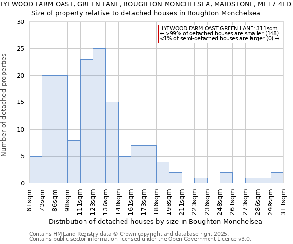 LYEWOOD FARM OAST, GREEN LANE, BOUGHTON MONCHELSEA, MAIDSTONE, ME17 4LD: Size of property relative to detached houses houses in Boughton Monchelsea