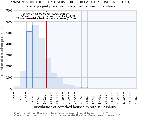 LYNAVON, STRATFORD ROAD, STRATFORD SUB CASTLE, SALISBURY, SP1 3LQ: Size of property relative to detached houses houses in Salisbury