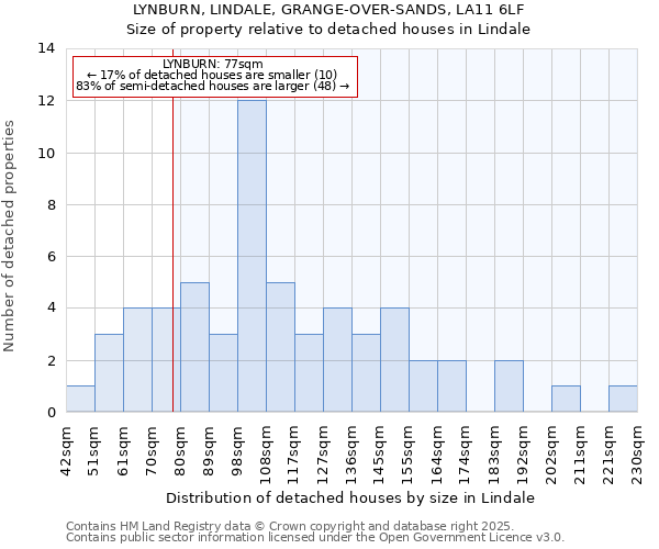 LYNBURN, LINDALE, GRANGE-OVER-SANDS, LA11 6LF: Size of property relative to detached houses houses in Lindale