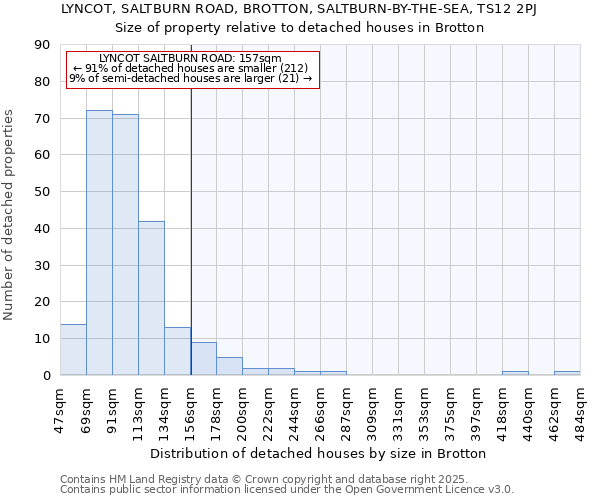 LYNCOT, SALTBURN ROAD, BROTTON, SALTBURN-BY-THE-SEA, TS12 2PJ: Size of property relative to detached houses houses in Brotton