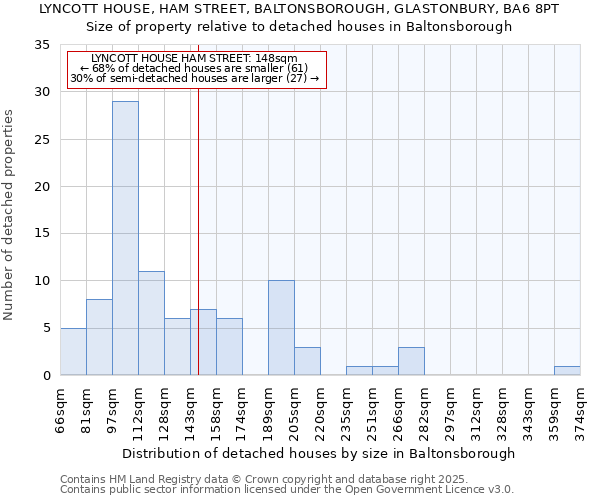 LYNCOTT HOUSE, HAM STREET, BALTONSBOROUGH, GLASTONBURY, BA6 8PT: Size of property relative to detached houses houses in Baltonsborough