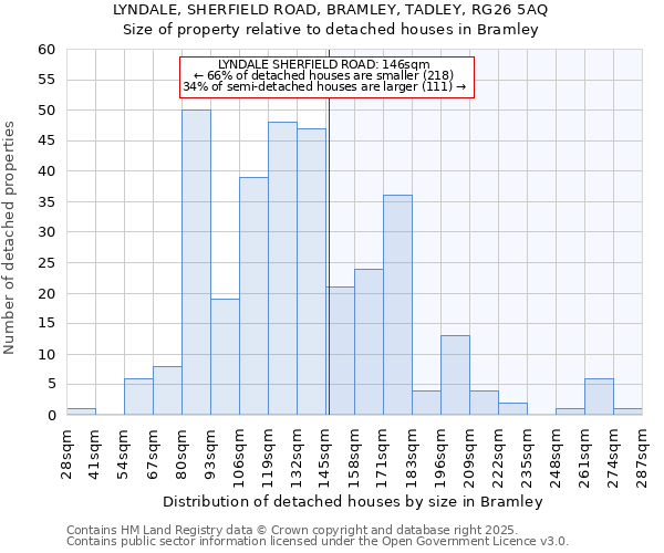 LYNDALE, SHERFIELD ROAD, BRAMLEY, TADLEY, RG26 5AQ: Size of property relative to detached houses houses in Bramley