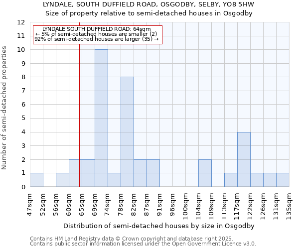 LYNDALE, SOUTH DUFFIELD ROAD, OSGODBY, SELBY, YO8 5HW: Size of property relative to semi-detached houses houses in Osgodby