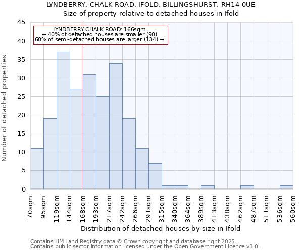 LYNDBERRY, CHALK ROAD, IFOLD, BILLINGSHURST, RH14 0UE: Size of property relative to detached houses houses in Ifold