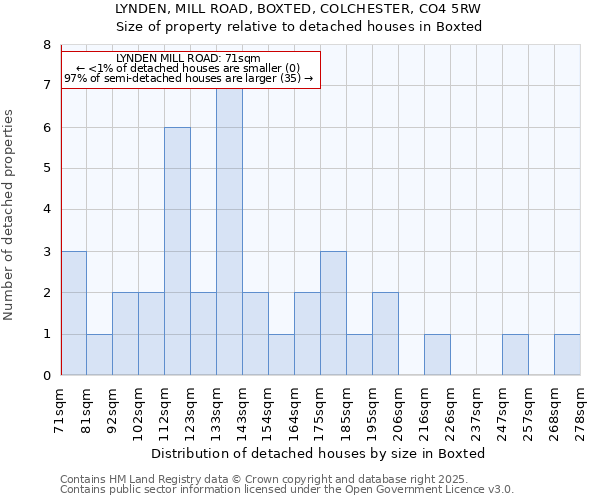 LYNDEN, MILL ROAD, BOXTED, COLCHESTER, CO4 5RW: Size of property relative to detached houses houses in Boxted